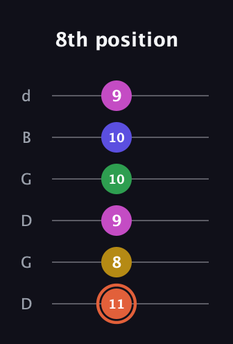 C♯ Augmented 7th Added 2nd guitar tab — 8th position (11 8 9 10 10 9) in Open G Tuning (DGDGBD)