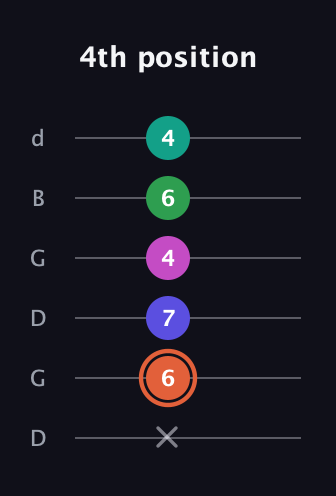 C♯ Augmented 7th Added 4th guitar tab — 4th position (x 6 7 4 6 4) in Open G Tuning (DGDGBD)