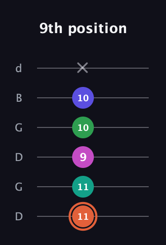 C♯ Augmented 7th Added 4th guitar tab — 9th position (11 11 9 10 10 x) in Open G Tuning (DGDGBD)