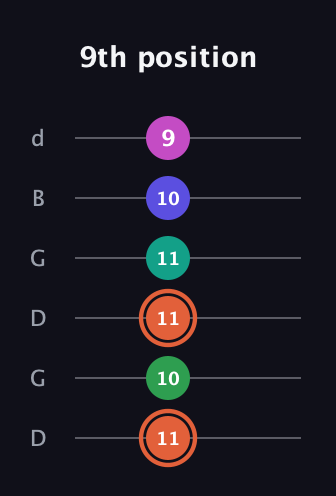 C♯ Augmented 7th Added 4th guitar tab — 9th position (11 10 11 11 10 9) in Open G Tuning (DGDGBD)