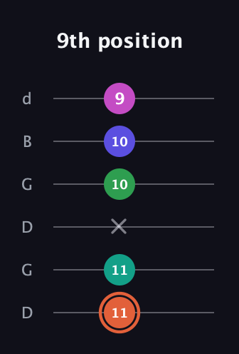 C♯ Augmented 7th Added 4th guitar tab — 9th position (11 11 x 10 10 9) in Open G Tuning (DGDGBD)