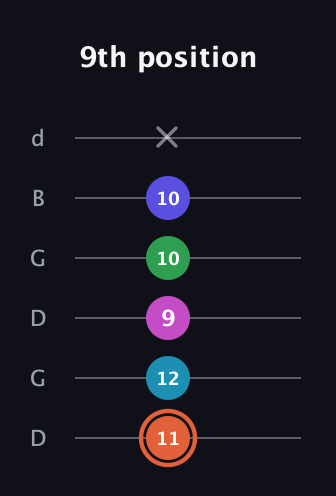 C♯ Augmented 7th Flat 5th guitar tab — 9th position (11 12 9 10 10 x) in Open G Tuning (DGDGBD)