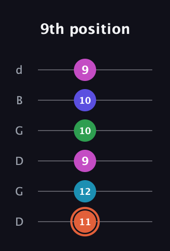 C♯ Augmented 7th Flat 5th guitar tab — 9th position (11 12 9 10 10 9) in Open G Tuning (DGDGBD)