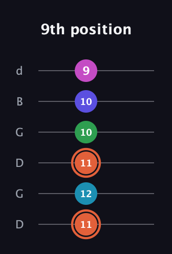 C♯ Augmented 7th Flat 5th guitar tab — 9th position (11 12 11 10 10 9) in Open G Tuning (DGDGBD)