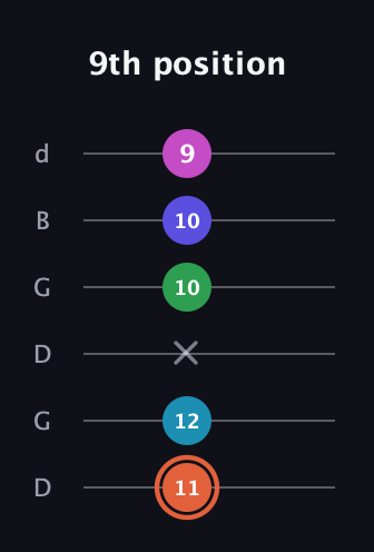 C♯ Augmented 7th Flat 5th guitar tab — 9th position (11 12 x 10 10 9) in Open G Tuning (DGDGBD)