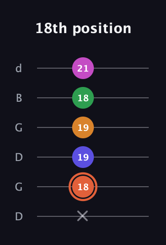 C♯ Augmented 7th Flat 9th guitar tab — 18th position (x 18 19 19 18 21) in Open G Tuning (DGDGBD)