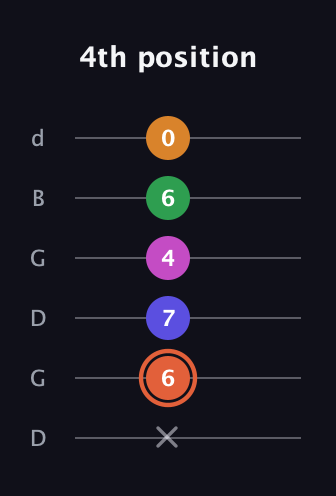 C♯ Augmented 7th Flat 9th guitar tab — 4th position (x 6 7 4 6 0) in Open G Tuning (DGDGBD)