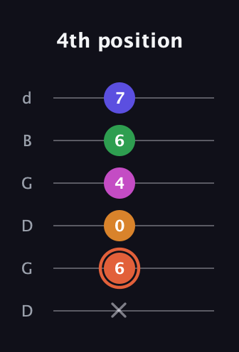 C♯ Augmented 7th Flat 9th guitar tab — 4th position (x 6 0 4 6 7) in Open G Tuning (DGDGBD)