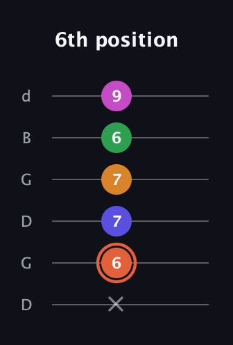 C♯ Augmented 7th Flat 9th guitar tab — 6th position (x 6 7 7 6 9) in Open G Tuning (DGDGBD)