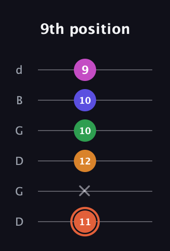 C♯ Augmented 7th Flat 9th guitar tab — 9th position (11 x 12 10 10 9) in Open G Tuning (DGDGBD)