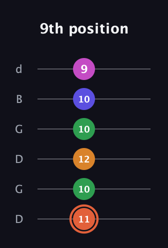 C♯ Augmented 7th Flat 9th guitar tab — 9th position (11 10 12 10 10 9) in Open G Tuning (DGDGBD)