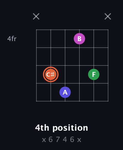 C♯ Augmented 7th Sharp 13th guitar chord — 4th position (x 6 7 4 6 x) fretboard diagram in Open G Tuning (DGDGBD)