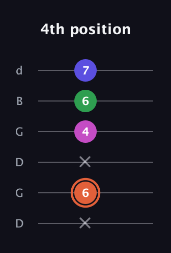 C♯ Augmented 7th Sharp 13th guitar tab — 4th position (x 6 x 4 6 7) in Open G Tuning (DGDGBD)