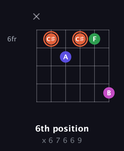 C♯ Augmented 7th Sharp 13th guitar chord — 6th position (x 6 7 6 6 9) fretboard diagram in Open G Tuning (DGDGBD)