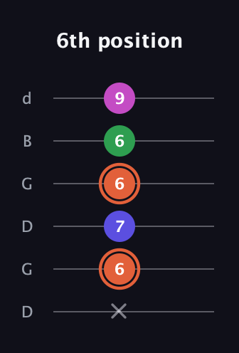 C♯ Augmented 7th Sharp 13th guitar tab — 6th position (x 6 7 6 6 9) in Open G Tuning (DGDGBD)