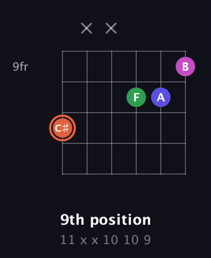 C♯ Augmented 7th Sharp 13th guitar chord — 9th position (11 x x 10 10 9) fretboard diagram in Open G Tuning (DGDGBD)