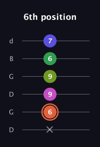 C♯ Augmented 7th Sharp 9th guitar tab — 6th position (x 6 9 9 6 7) in Open G Tuning (DGDGBD)