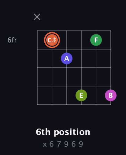 C♯ Augmented 7th Sharp 9th guitar chord — 6th position (x 6 7 9 6 9) fretboard diagram in Open G Tuning (DGDGBD)