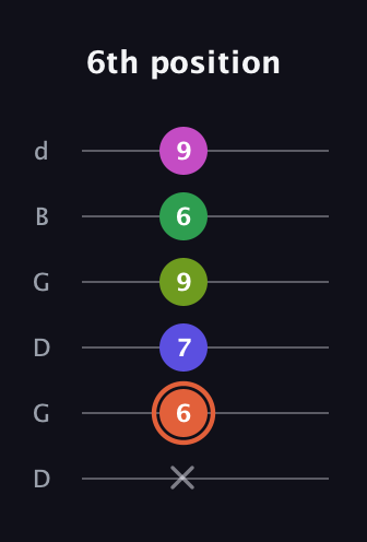 C♯ Augmented 7th Sharp 9th guitar tab — 6th position (x 6 7 9 6 9) in Open G Tuning (DGDGBD)