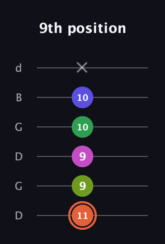 C♯ Augmented 7th Sharp 9th guitar tab — 9th position (11 9 9 10 10 x) in Open G Tuning (DGDGBD)