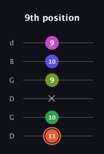 C♯ Augmented 7th Sharp 9th guitar tab — 9th position (11 10 x 9 10 9) in Open G Tuning (DGDGBD)