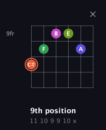 C♯ Augmented 7th Sharp 9th guitar chord — 9th position (11 10 9 9 10 x) fretboard diagram in Open G Tuning (DGDGBD)