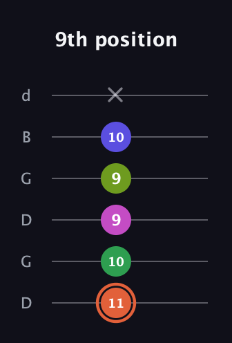 C♯ Augmented 7th Sharp 9th guitar tab — 9th position (11 10 9 9 10 x) in Open G Tuning (DGDGBD)