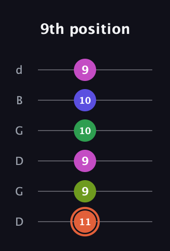 C♯ Augmented 7th Sharp 9th guitar tab — 9th position (11 9 9 10 10 9) in Open G Tuning (DGDGBD)