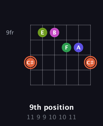 C♯ Augmented 7th Sharp 9th guitar chord — 9th position (11 9 9 10 10 11) fretboard diagram in Open G Tuning (DGDGBD)