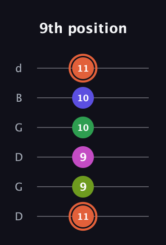 C♯ Augmented 7th Sharp 9th guitar tab — 9th position (11 9 9 10 10 11) in Open G Tuning (DGDGBD)