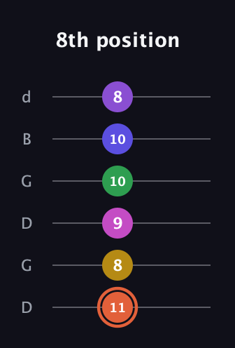 C♯ Augmented 9th Added 13th guitar tab — 8th position (11 8 9 10 10 8) in Open G Tuning (DGDGBD)