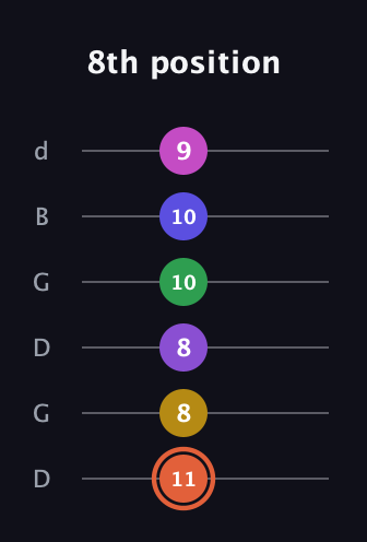 C♯ Augmented 9th Added 13th guitar tab — 8th position (11 8 8 10 10 9) in Open G Tuning (DGDGBD)