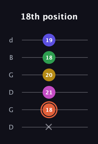 C♯ Augmented 9th Added 2nd guitar tab — 18th position (x 18 21 20 18 19) in Open G Tuning (DGDGBD)