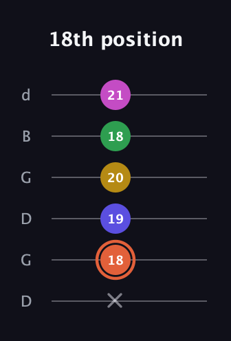 C♯ Augmented 9th Flat 13th guitar tab — 18th position (x 18 19 20 18 21) in Open G Tuning (DGDGBD)