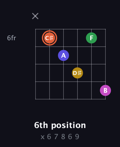 C♯ Augmented 9th Sharp 13th guitar chord — 6th position (x 6 7 8 6 9) fretboard diagram in Open G Tuning (DGDGBD)