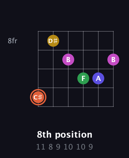 C♯ Augmented 9th Sharp 13th guitar chord — 8th position (11 8 9 10 10 9) fretboard diagram in Open G Tuning (DGDGBD)