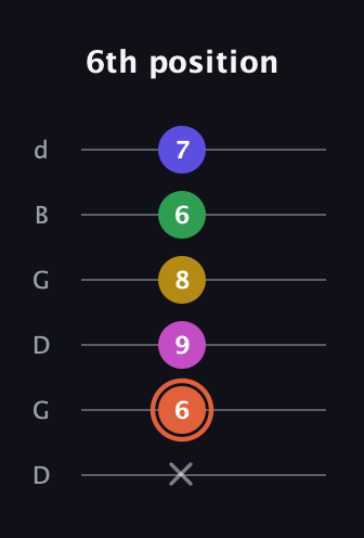 C♯ Augmented 9th guitar tab — 6th position (x 6 9 8 6 7) in Open G Tuning (DGDGBD)