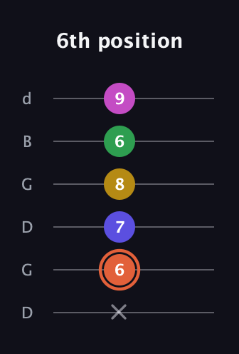 C♯ Augmented 9th guitar tab — 6th position (x 6 7 8 6 9) in Open G Tuning (DGDGBD)