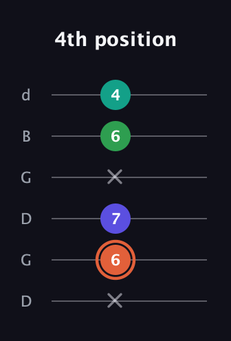 C♯ Augmented Added 11th guitar tab — 4th position (x 6 7 x 6 4) in Open G Tuning (DGDGBD)