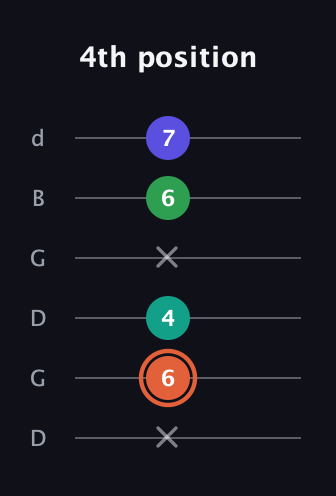 C♯ Augmented Added 11th guitar tab — 4th position (x 6 4 x 6 7) in Open G Tuning (DGDGBD)