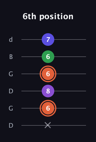 C♯ Augmented Added 13th guitar tab — 6th position (x 6 8 6 6 7) in Open G Tuning (DGDGBD)