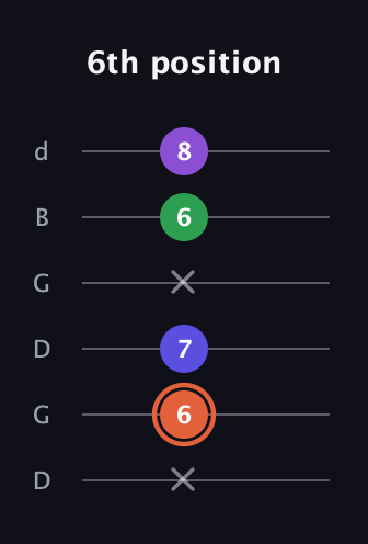 C♯ Augmented Added 13th guitar tab — 6th position (x 6 7 x 6 8) in Open G Tuning (DGDGBD)