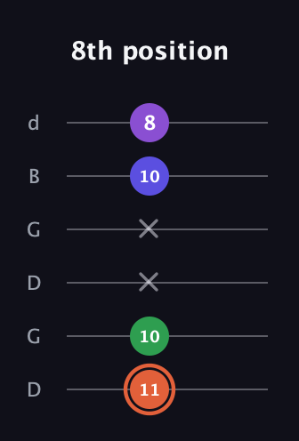 C♯ Augmented Added 13th guitar tab — 8th position (11 10 x x 10 8) in Open G Tuning (DGDGBD)