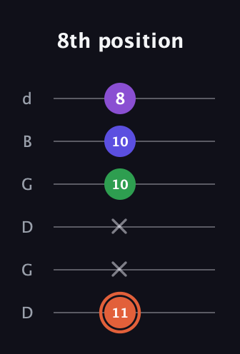 C♯ Augmented Added 13th guitar tab — 8th position (11 x x 10 10 8) in Open G Tuning (DGDGBD)
