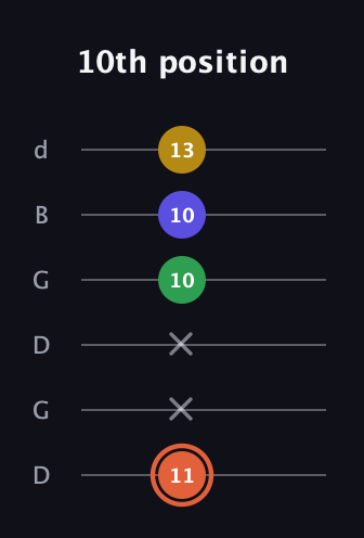 C♯ Augmented Added 2nd guitar tab — 10th position (11 x x 10 10 13) in Open G Tuning (DGDGBD)