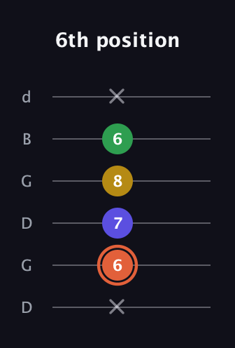C♯ Augmented Added 2nd guitar tab — 6th position (x 6 7 8 6 x) in Open G Tuning (DGDGBD)
