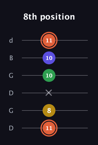 C♯ Augmented Added 2nd guitar tab — 8th position (11 8 x 10 10 11) in Open G Tuning (DGDGBD)
