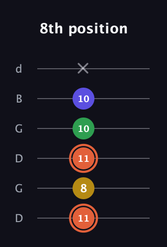 C♯ Augmented Added 2nd guitar tab — 8th position (11 8 11 10 10 x) in Open G Tuning (DGDGBD)