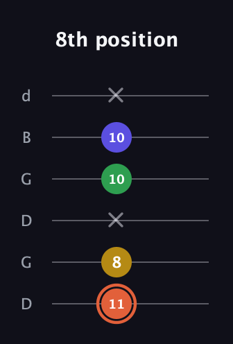 C♯ Augmented Added 2nd guitar tab — 8th position (11 8 x 10 10 x) in Open G Tuning (DGDGBD)