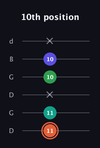 C♯ Augmented Added 4th guitar tab — 10th position (11 11 x 10 10 x) in Open G Tuning (DGDGBD)